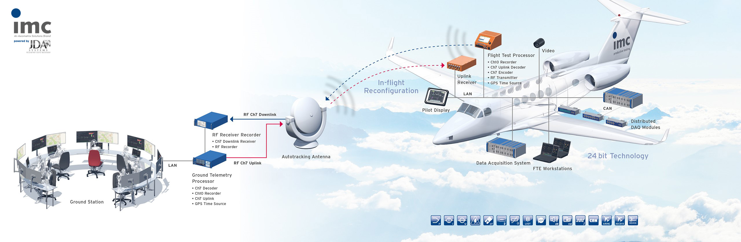 imc flight test system, powered by JDA Systems Overview of imc flight test system, powered by JDA Systems