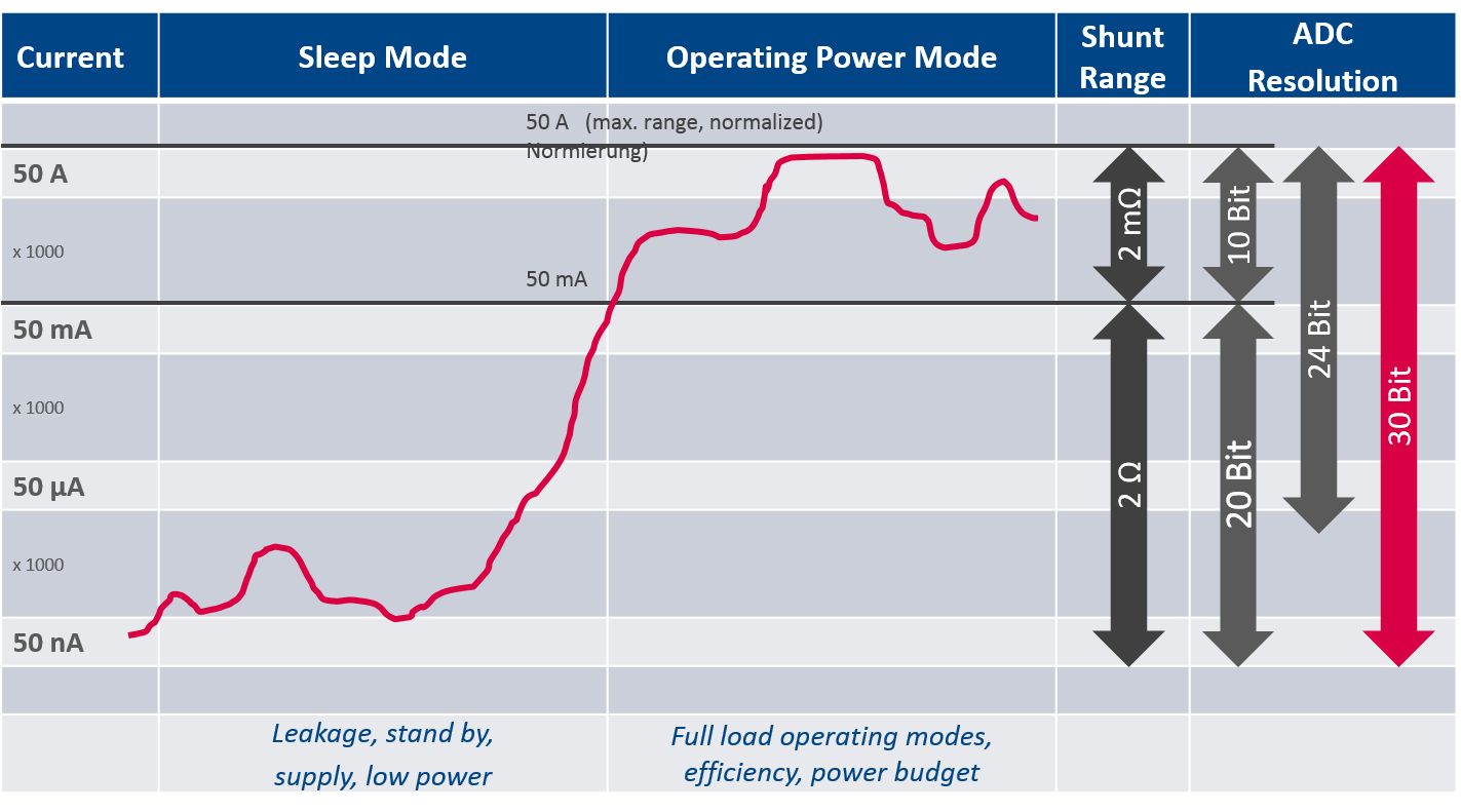 Operating points and range dynamics