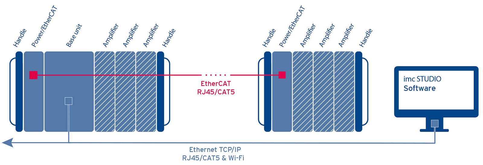 Measurement amplifiers placed close to the sensor to minimize length of cables to a minimum