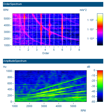order tracking analysis
