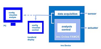Real-time data analysis 